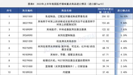 2022年上半年全國獸醫(yī)醫(yī)療器械貿易數據解讀 行業(yè)面臨調整，進口額同比下降13.07%