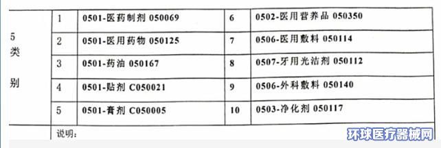藥膏貼牌選5類還是10類商標？獸醫(yī)醫(yī)療器械商標類別解析