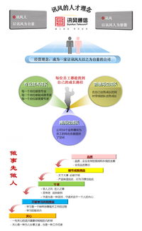 北京訊風(fēng)光通信技術(shù)開發(fā)有限責(zé)任公司 以技術(shù)為基石，以服務(wù)鑄就卓越企業(yè)文化